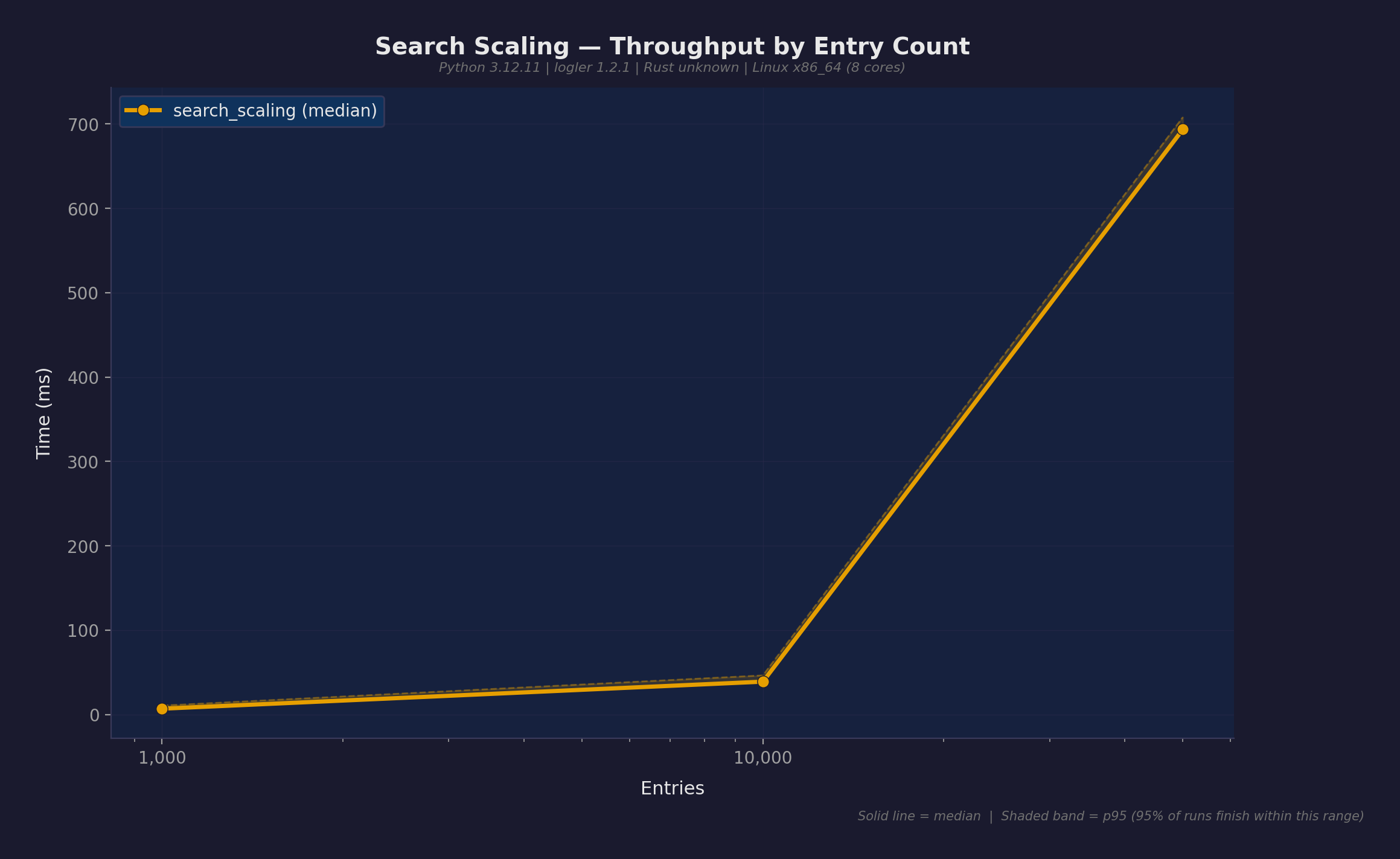 Search scaling at 1K, 10K, and 50K entries