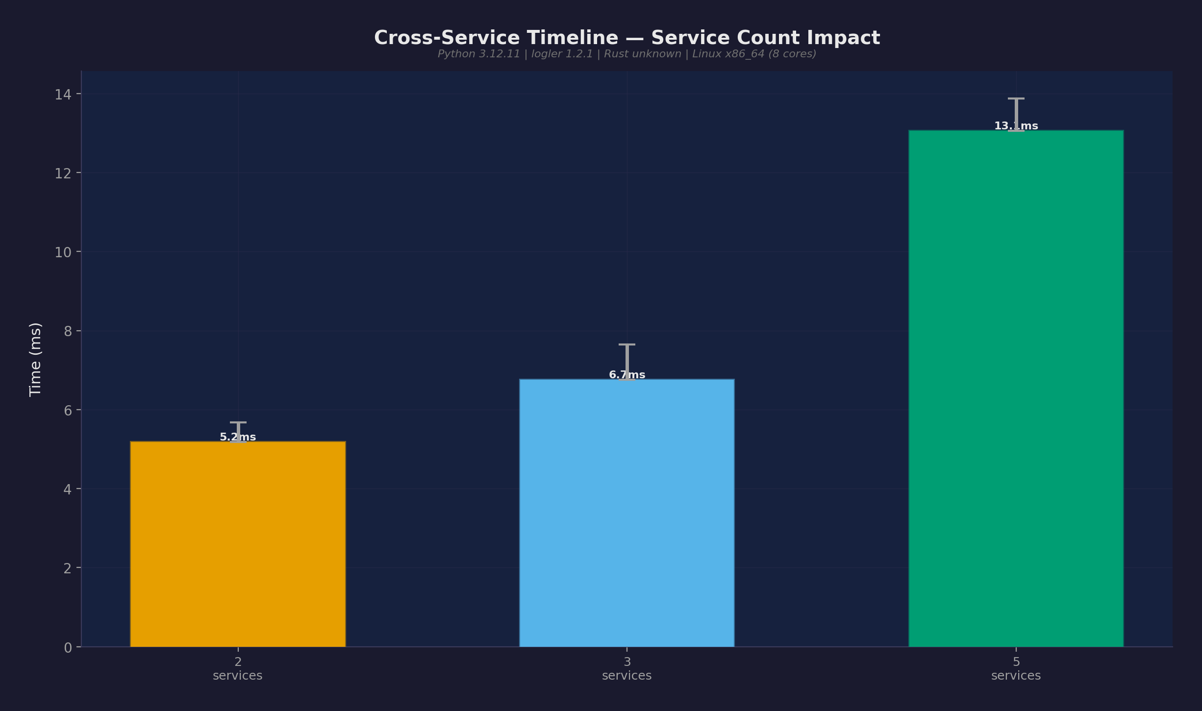 クロスサービスタイムライン