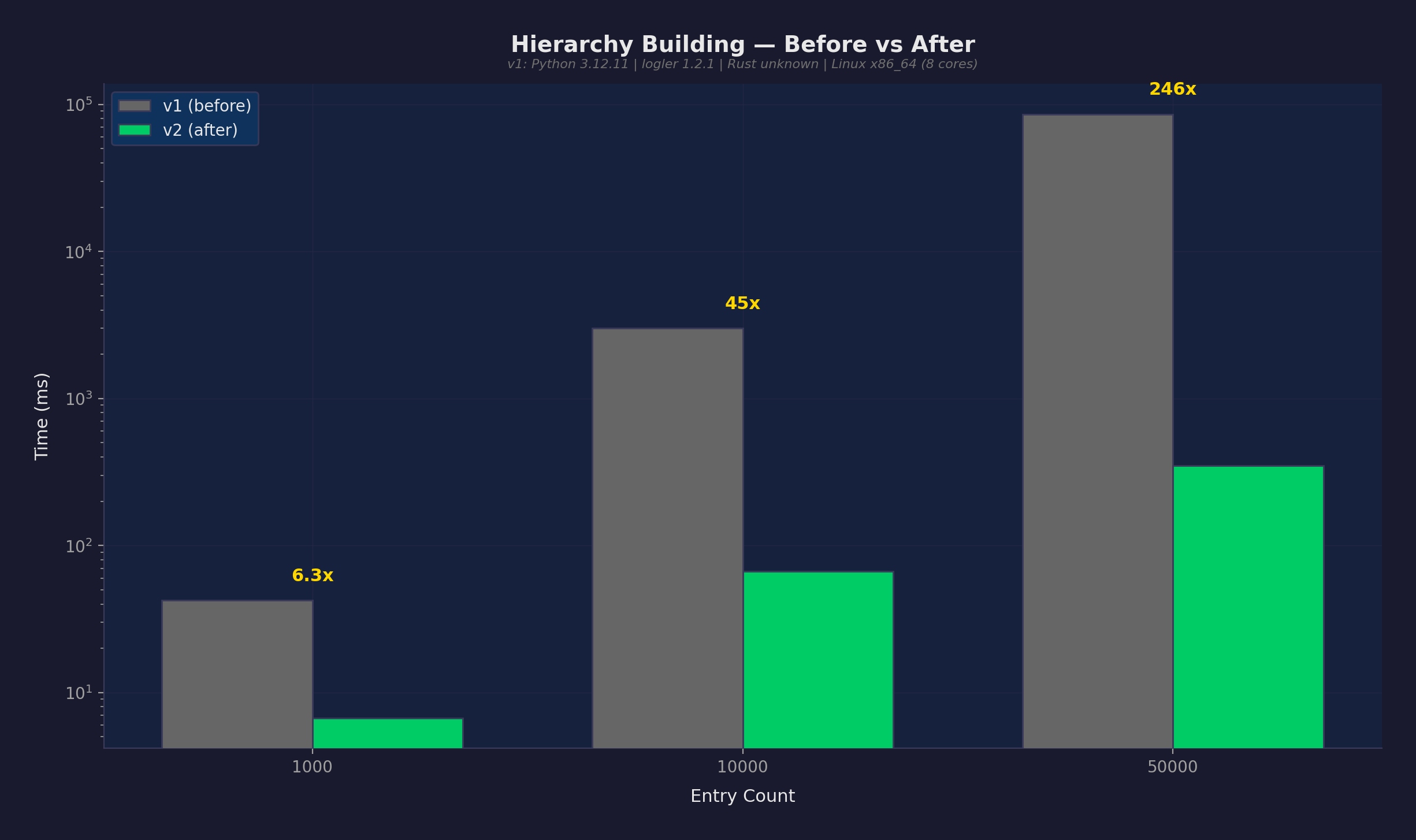 Hierarchy building: 246x faster after optimization
