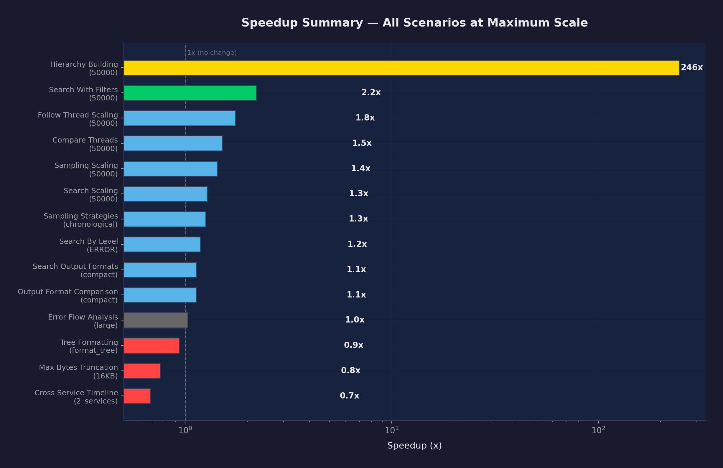 Speedup summary across all 43 measurements