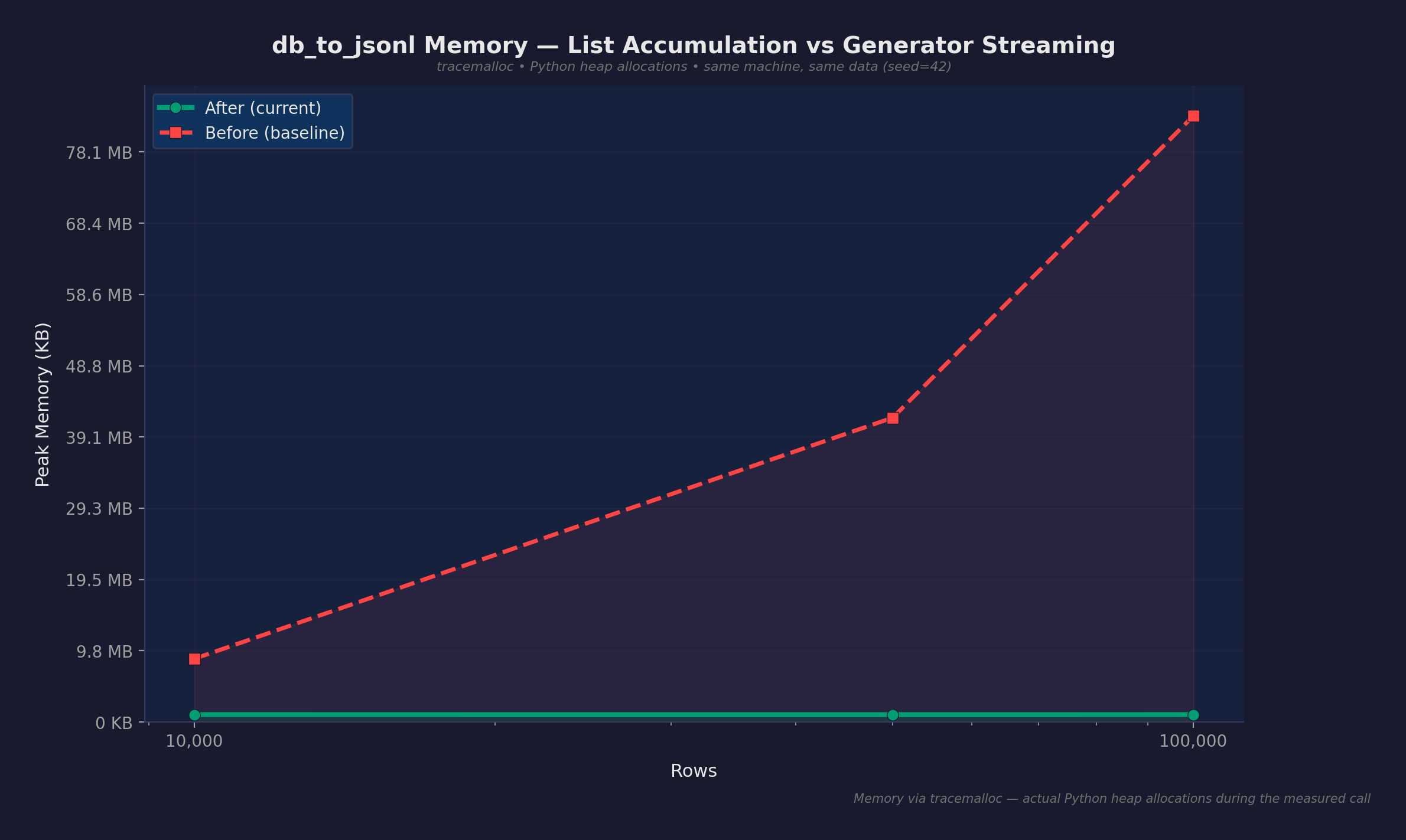 Memory before and after