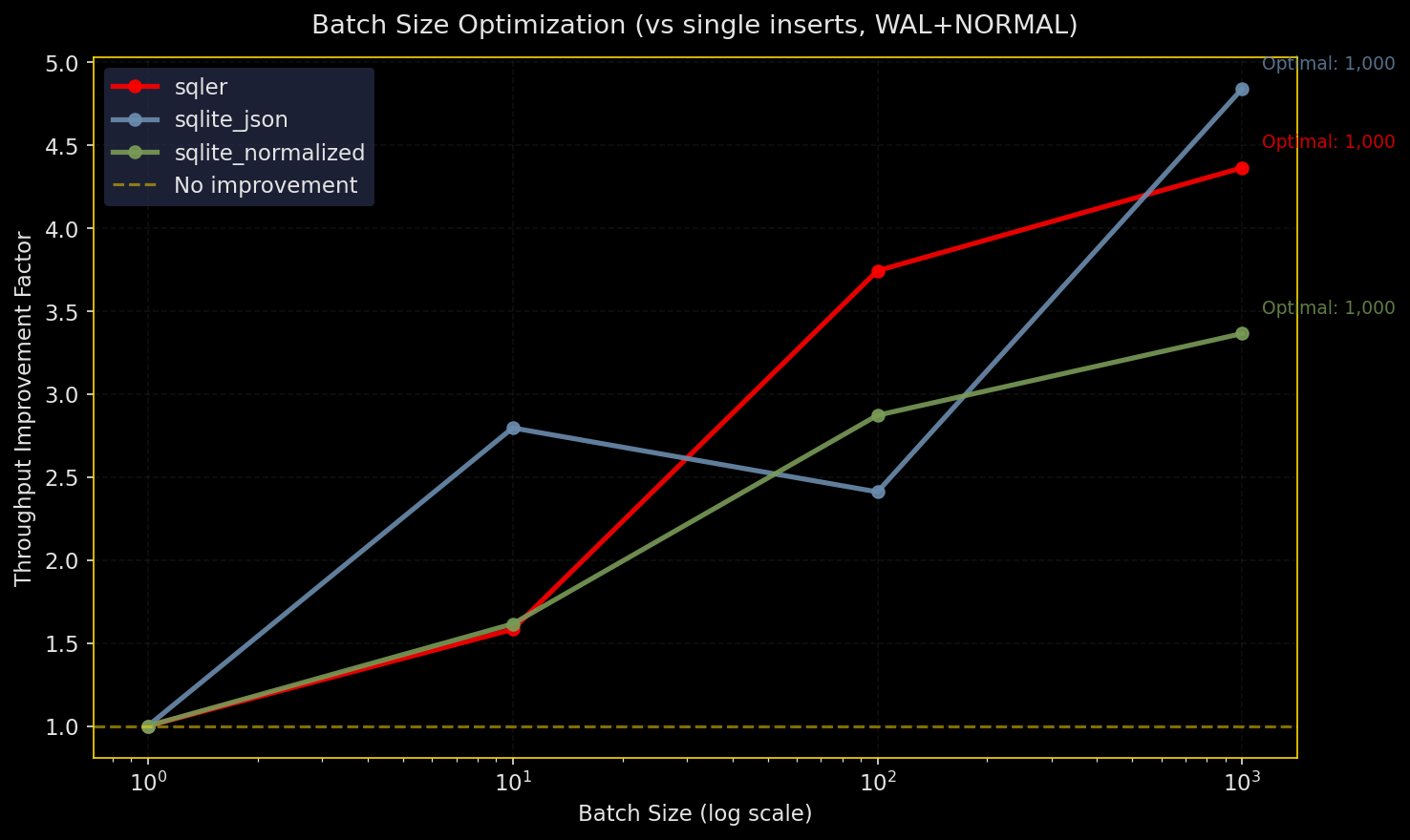 Batch Size Optimization