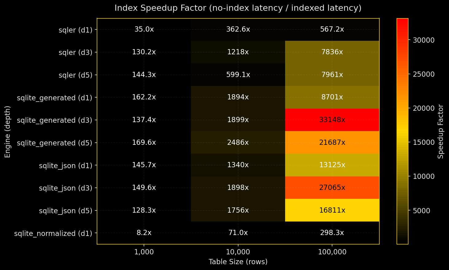 Index Speedup Heatmap for Equality Queries