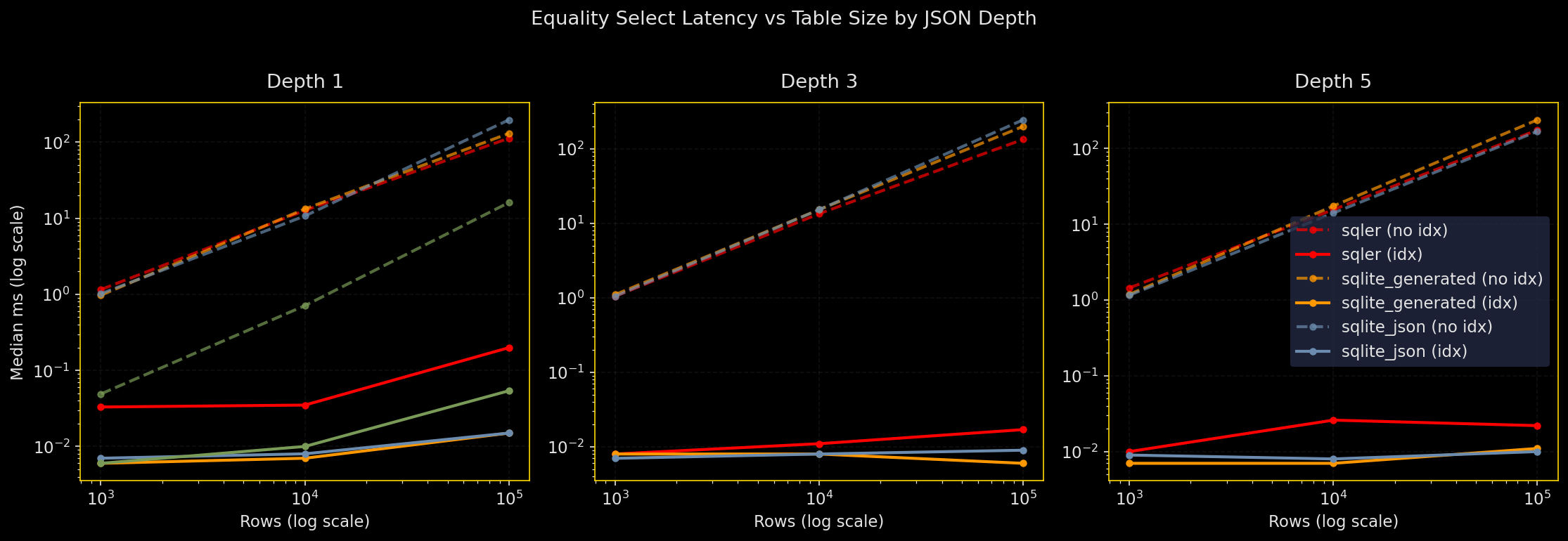 Equality Select Latency vs Table Size by JSON Depth