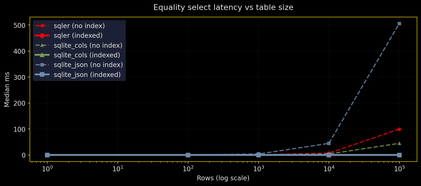 Select Latency Overview