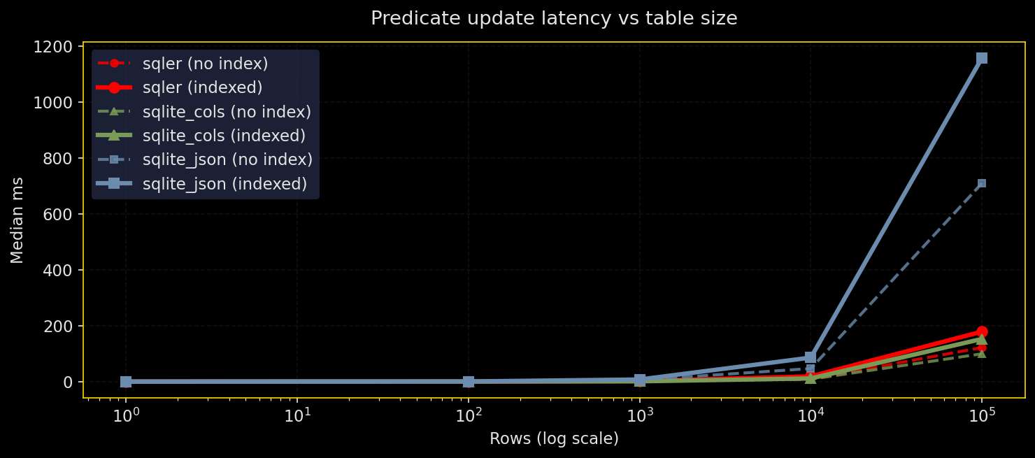 Update Latency vs Selectivity